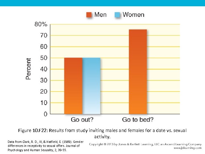 Figure 10. F 22: Results from study inviting males and females for a date