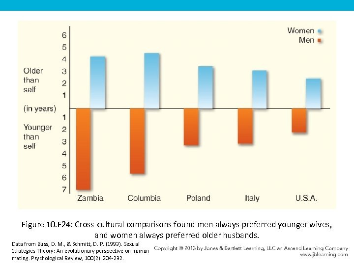 Figure 10. F 24: Cross-cultural comparisons found men always preferred younger wives, and women