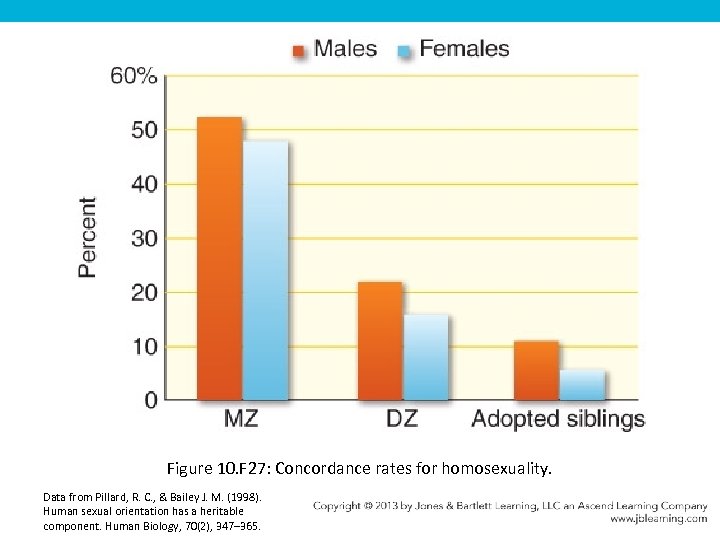 Figure 10. F 27: Concordance rates for homosexuality. Data from Pillard, R. C. ,