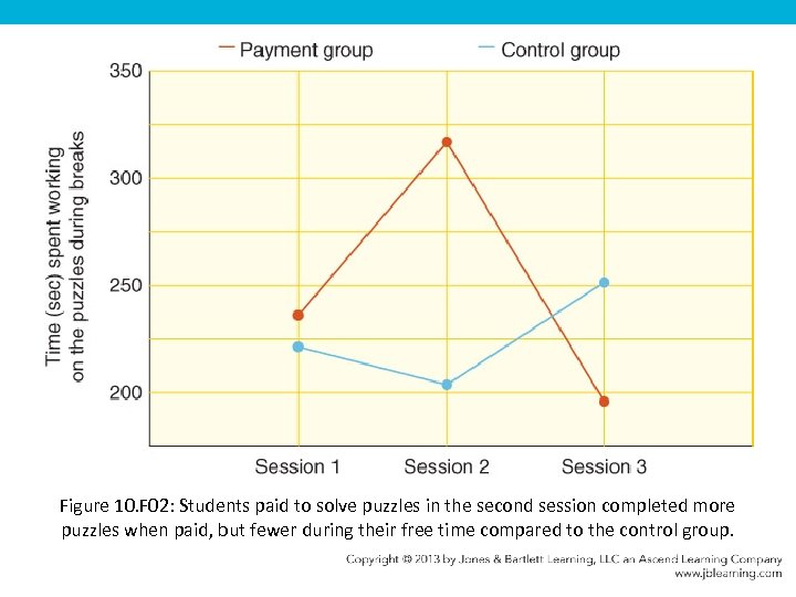 Figure 10. F 02: Students paid to solve puzzles in the second session completed