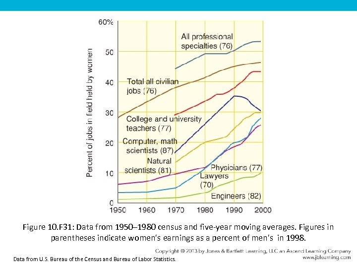 Figure 10. F 31: Data from 1950– 1980 census and five-year moving averages. Figures