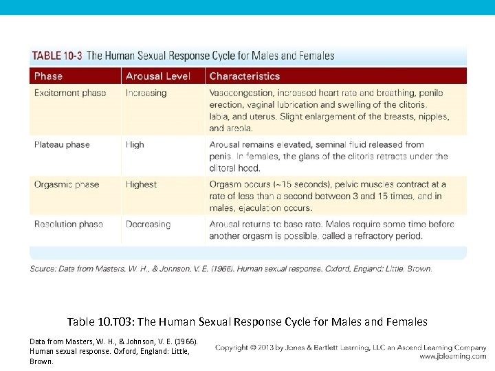 Table 10. T 03: The Human Sexual Response Cycle for Males and Females Data