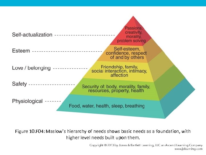 Figure 10. F 04: Maslow’s hierarchy of needs shows basic needs as a foundation,