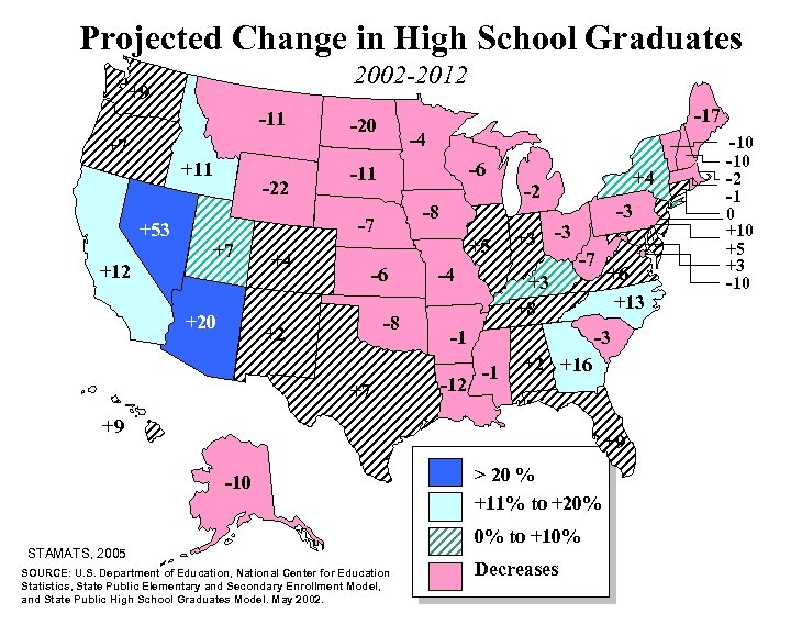 Projected Change in High School Graduates 2002 -2012 +9 -11 +7 +11 +53 +12