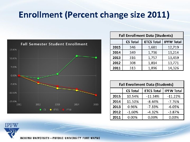 Enrollment (Percent change size 2011) 