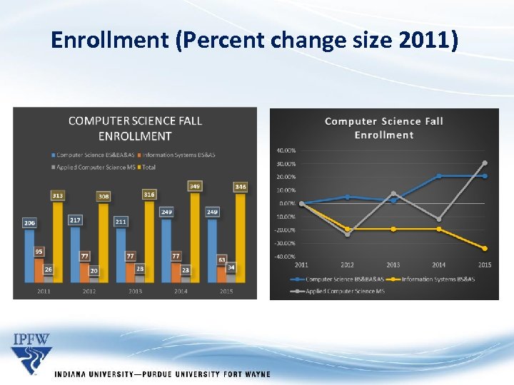 Enrollment (Percent change size 2011) 
