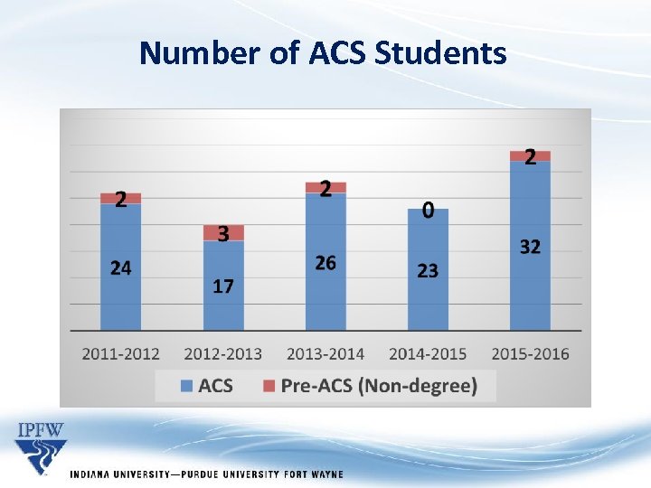 Number of ACS Students • Use this slide template for your presentation • If