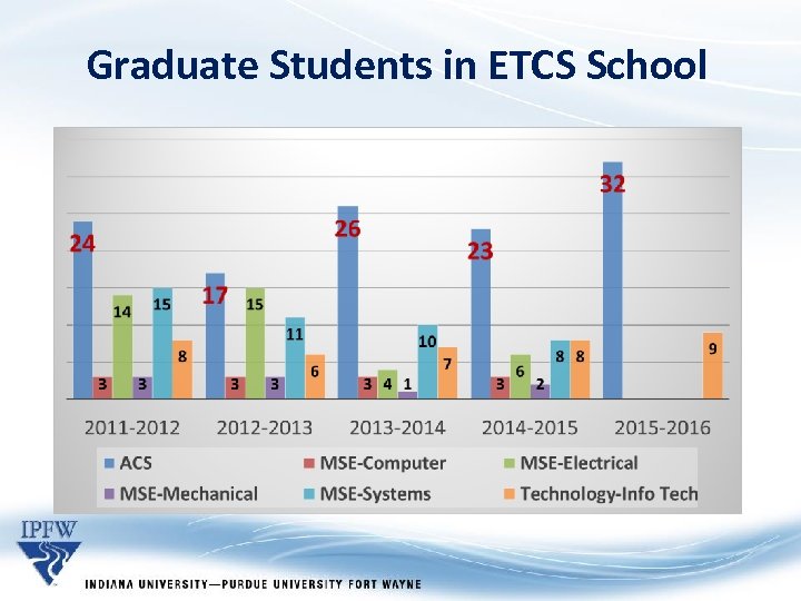 Graduate Students in ETCS School 