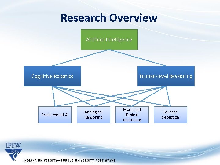 Research Overview Artificial Intelligence Cognitive Robotics Proof-rooted AI Human-level Reasoning Analogical Reasoning Moral and