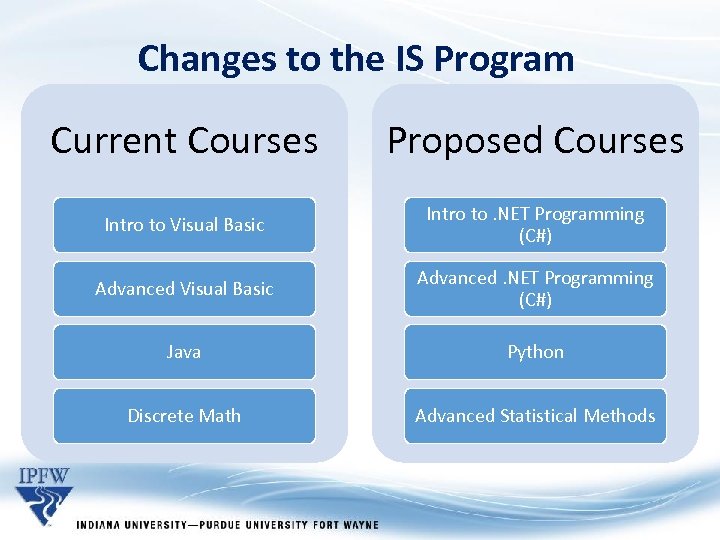Changes to the IS Program Current Courses Proposed Courses Intro to Visual Basic Intro