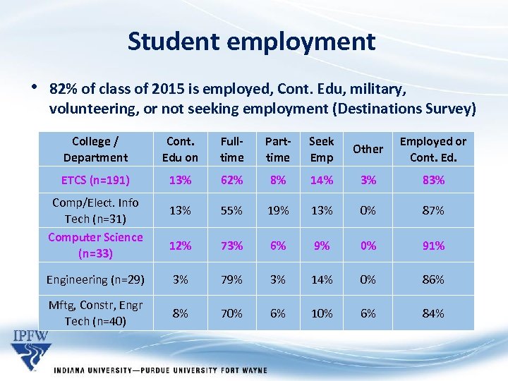 Student employment • 82% of class of 2015 is employed, Cont. Edu, military, volunteering,