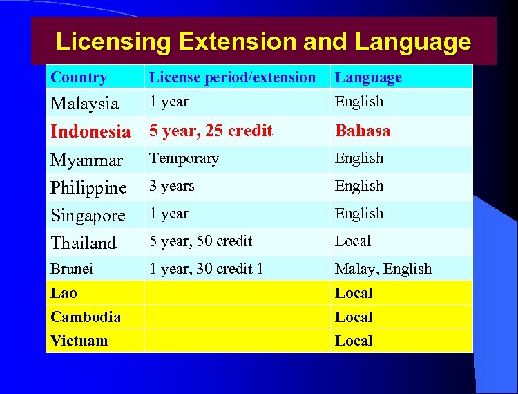 Licensing Extension and Language Country License period/extension Language Malaysia 1 year English Indonesia Myanmar