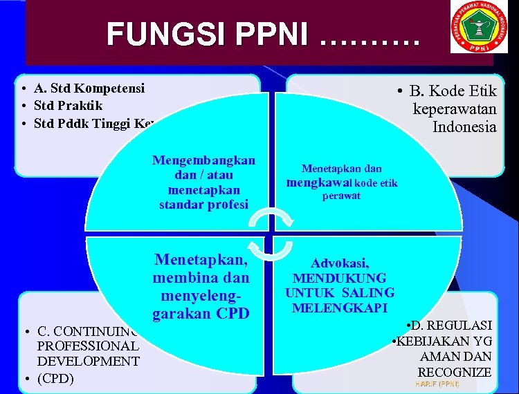 FUNGSI PPNI …. …… • A. Std Kompetensi • Std Praktik • Std Pddk