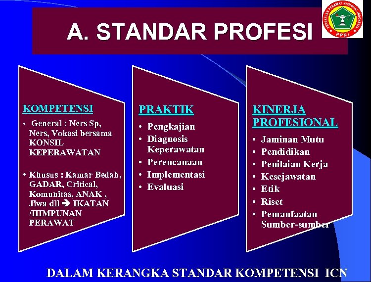 A. STANDAR PROFESI KOMPETENSI PRAKTIK • General : Ners Sp, • Pengkajian • Diagnosis