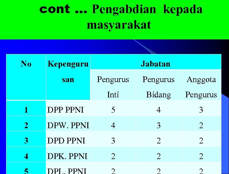 cont. . . Pengabdian kepada masyarakat No Kepenguru Jabatan Pengurus Anggota Inti san Bidang