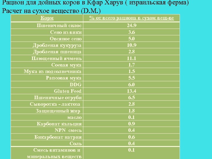 Рацион для дойных коров в Кфар Харув ( израильская ферма) Расчет на сухое вещество