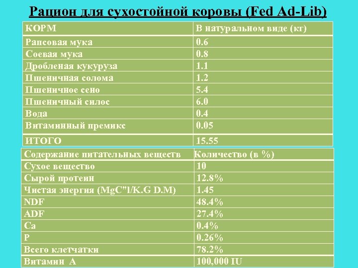 Рацион для сухостойной коровы (Fed Ad-Lib) КОРМ Рапсовая мука Соевая мука Дробленая кукуруза Пшеничная