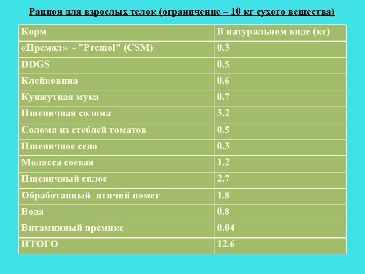 Рацион для взрослых телок (ограничение – 10 кг сухого вещества) Корм В натуральном виде