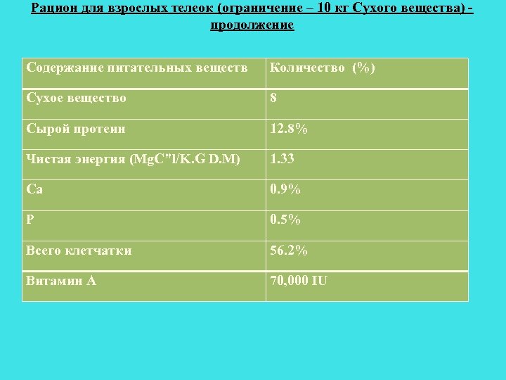 Рацион для взрослых телеок (ограничение – 10 кг Сухого вещества) продолжение Содержание питательных веществ