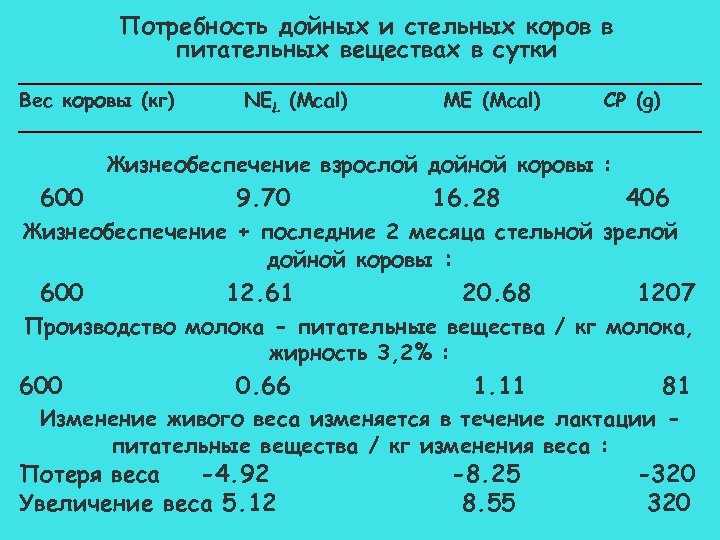 Потребность дойных и стельных коров в питательных веществах в сутки Вес коровы (кг) NEL