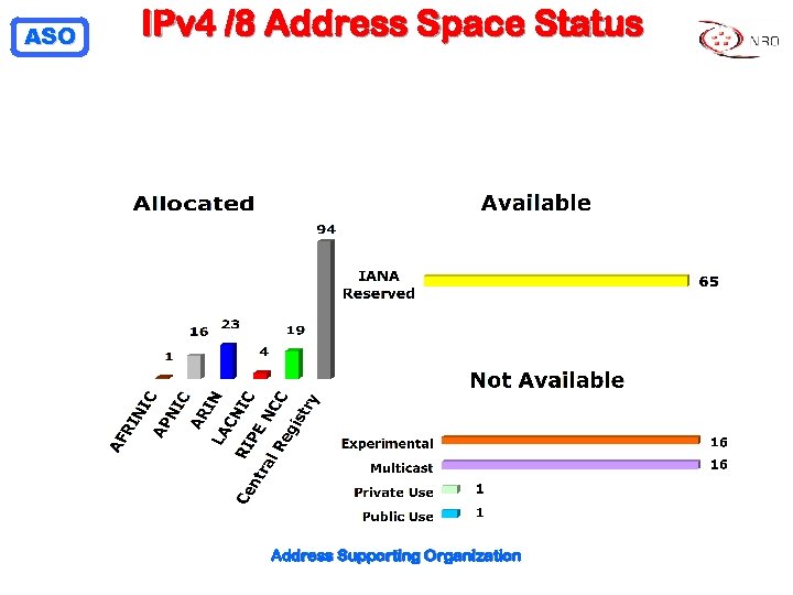 ASO IPv 4 /8 Address Space Status Address Supporting Organization 