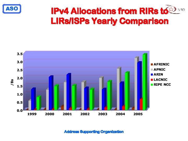 ASO IPv 4 Allocations from RIRs to LIRs/ISPs Yearly Comparison Address Supporting Organization 