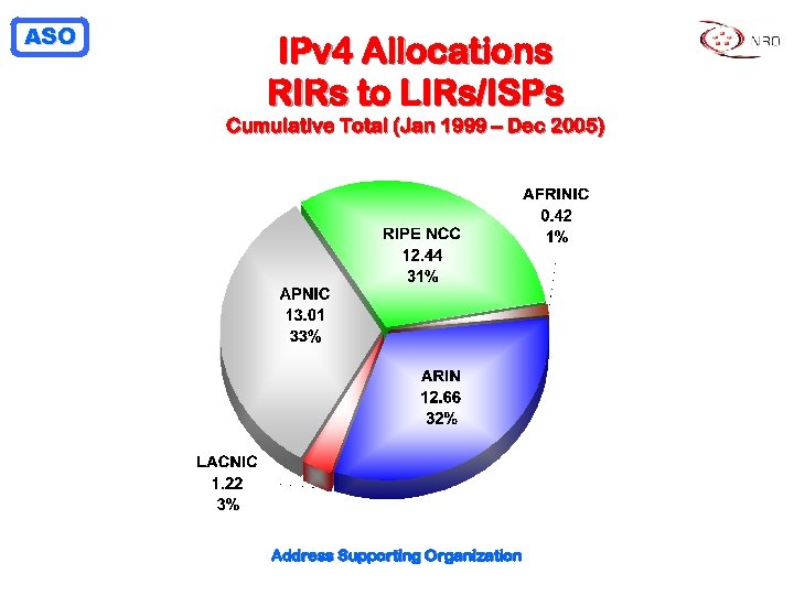 ASO IPv 4 Allocations RIRs to LIRs/ISPs Cumulative Total (Jan 1999 – Dec 2005)