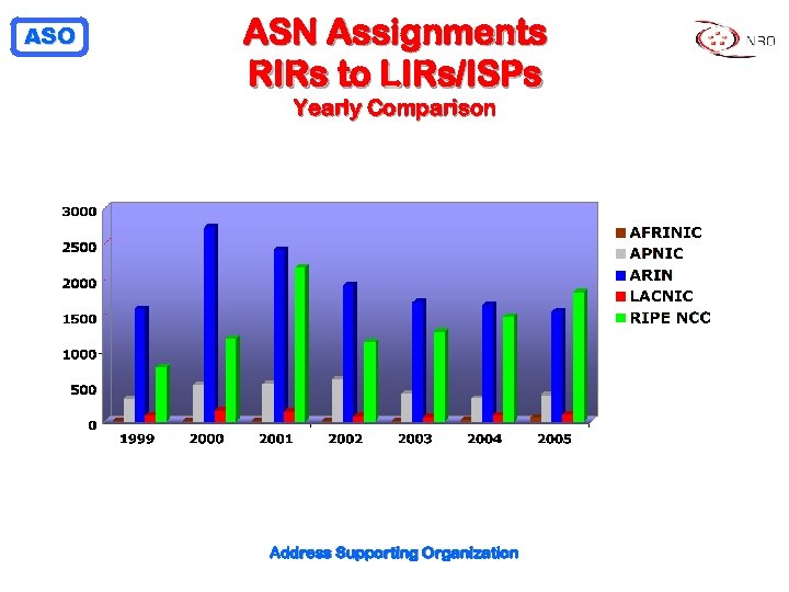 ASO ASN Assignments RIRs to LIRs/ISPs Yearly Comparison Address Supporting Organization 