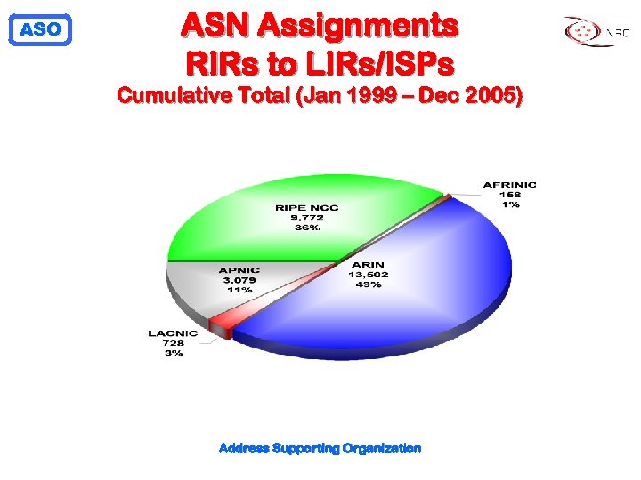 ASO ASN Assignments RIRs to LIRs/ISPs Cumulative Total (Jan 1999 – Dec 2005) Address