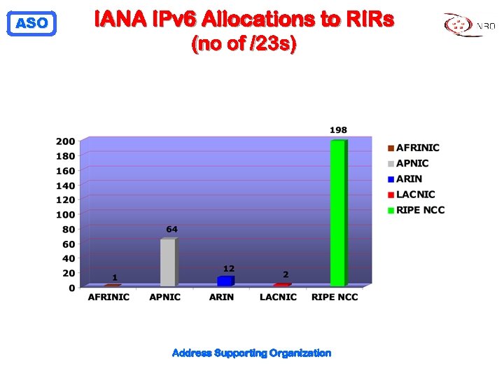 ASO IANA IPv 6 Allocations to RIRs (no of /23 s) Address Supporting Organization