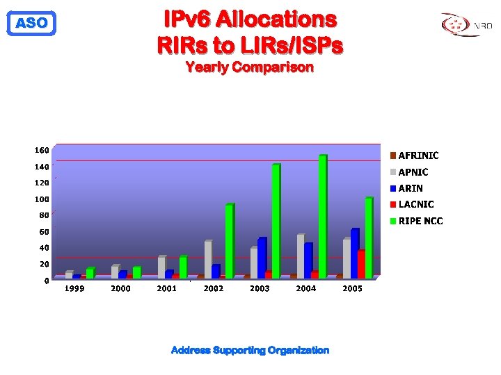 ASO IPv 6 Allocations RIRs to LIRs/ISPs Yearly Comparison Address Supporting Organization 