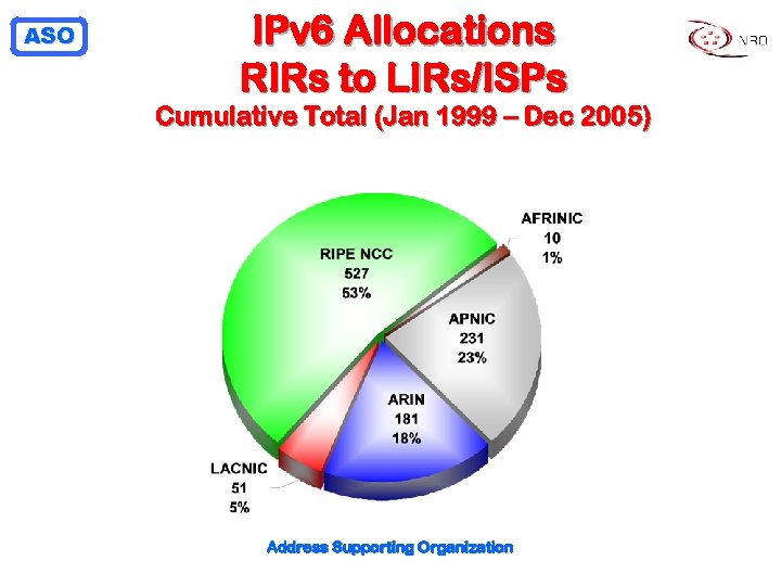 ASO IPv 6 Allocations RIRs to LIRs/ISPs Cumulative Total (Jan 1999 – Dec 2005)