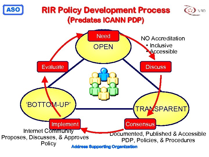 ASO RIR Policy Development Process (Predates ICANN PDP) Need OPEN Evaluate ‘BOTTOM-UP’ NO Accreditation