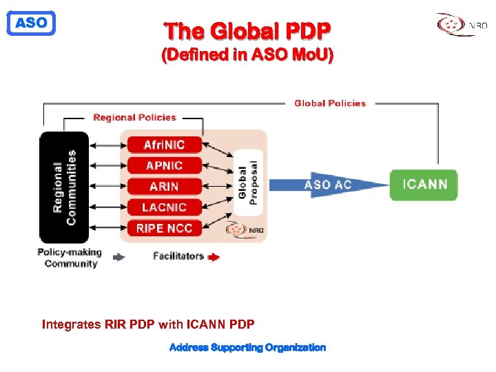 ASO The Global PDP (Defined in ASO Mo. U) Integrates RIR PDP with ICANN