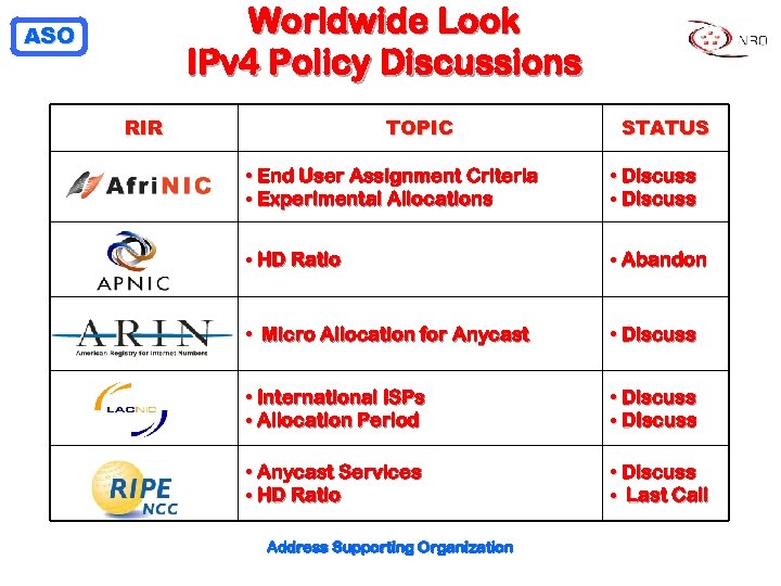 Worldwide Look IPv 4 Policy Discussions ASO RIR TOPIC STATUS • End User Assignment