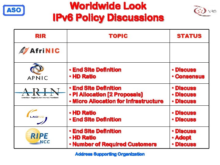 Worldwide Look IPv 6 Policy Discussions ASO RIR TOPIC STATUS • End Site Definition