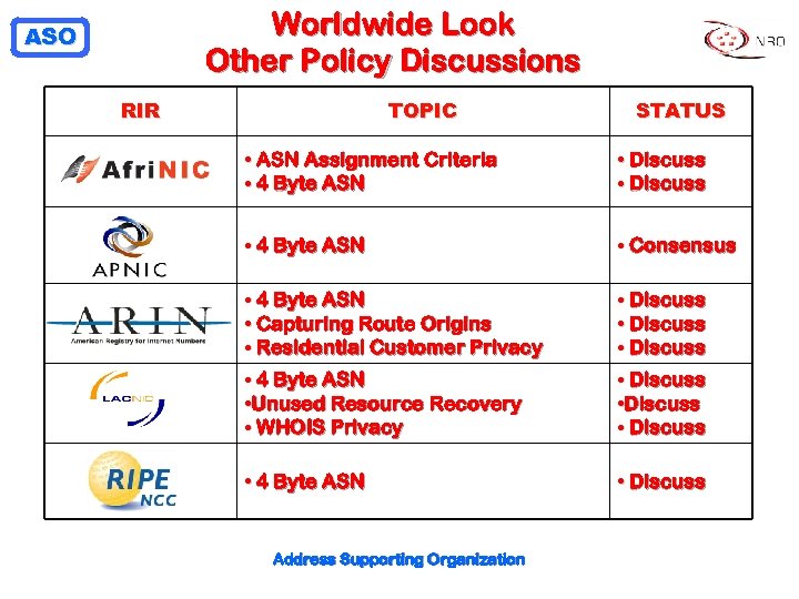 Worldwide Look Other Policy Discussions ASO RIR TOPIC STATUS • ASN Assignment Criteria •