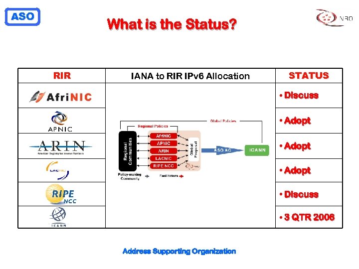 ASO What is the Status? RIR IANA to RIR IPv 6 Allocation STATUS •