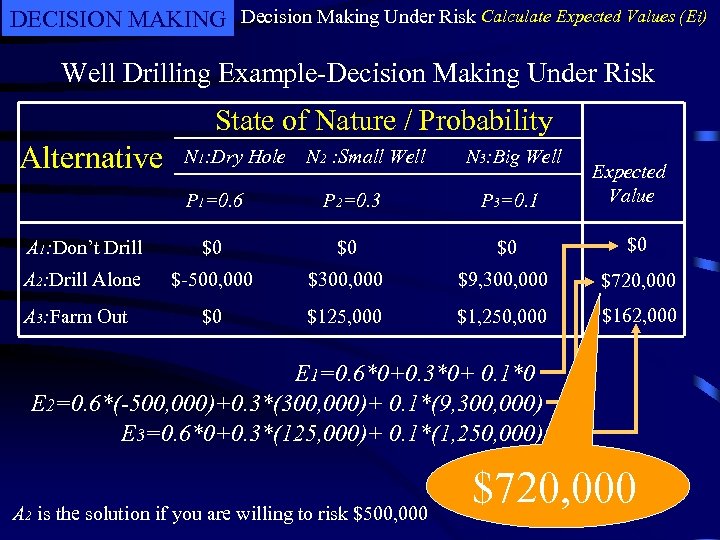 DECISION MAKING Decision Making Under Risk Calculate Expected Values (Ei) Well Drilling Example-Decision Making