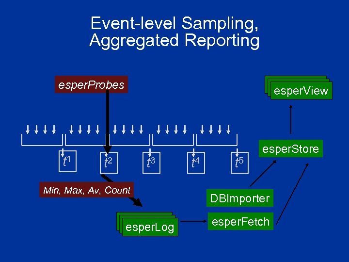 Event-level Sampling, Aggregated Reporting esper. Probes t 1 t 2 esper. View t 3