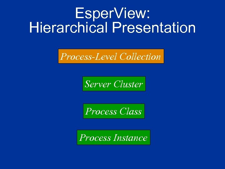 Esper. View: Hierarchical Presentation Process-Level Collection Server Cluster Process Class Process Instance 