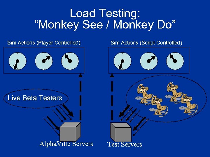 Load Testing: “Monkey See / Monkey Do” Sim Actions (Player Controlled) Sim Actions (Script