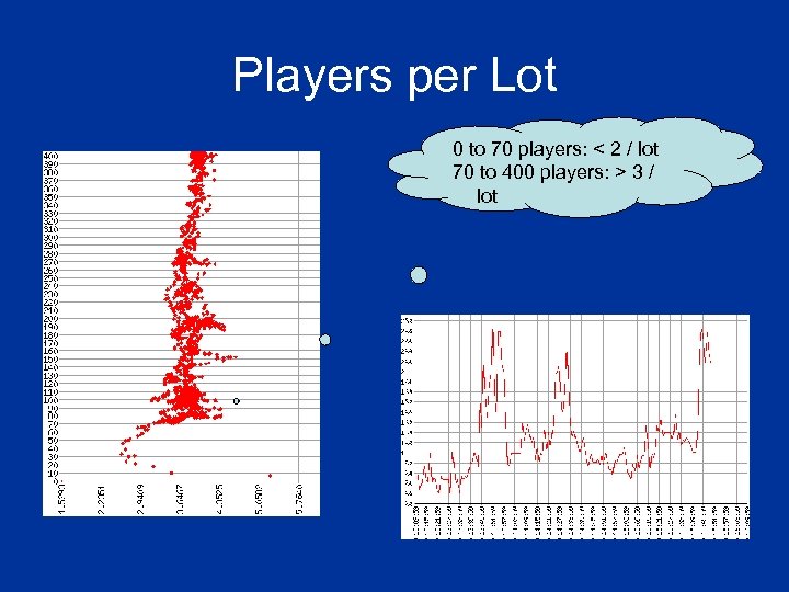 Players per Lot 0 to 70 players: < 2 / lot 70 to 400