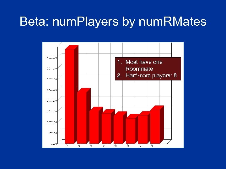 Beta: num. Players by num. RMates 1. Most have one Roommate 2. Hard-core players: