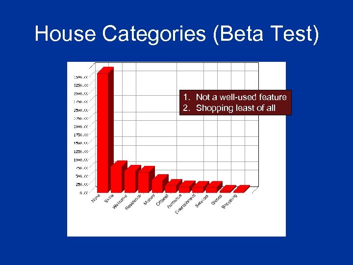 House Categories (Beta Test) 1. Not a well-used feature 2. Shopping least of all