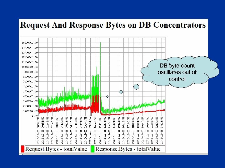 DB byte count oscillates out of control 