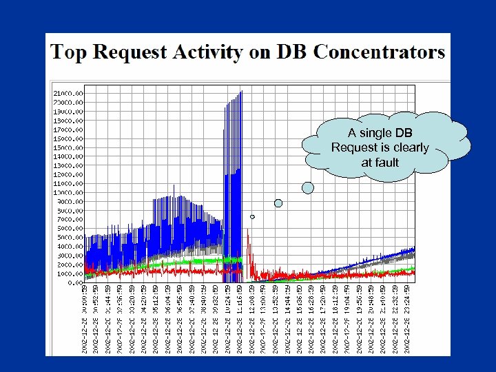 A single DB Request is clearly at fault 