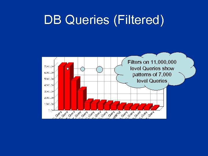 DB Queries (Filtered) Filters on 11, 000 level Queries show patterns of 7, 000