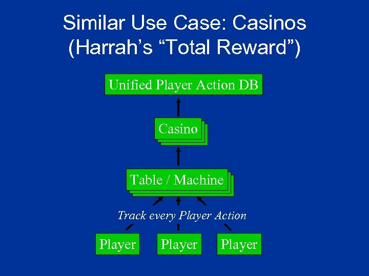 Similar Use Case: Casinos (Harrah’s “Total Reward”) Unified Player Action DB Casino Table ///Machine