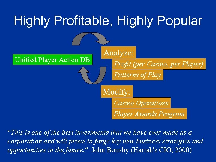 Highly Profitable, Highly Popular Unified Player Action DB Analyze: Profit (per Casino, per Player)